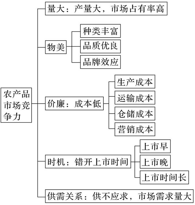 理 二轮微专题22 市场竞争力不朽情缘平台推荐2025高考地(图2)