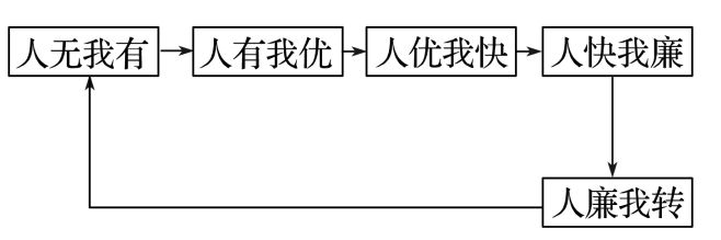 理 二轮微专题22 市场竞争力不朽情缘平台推荐2025高考地(图7)