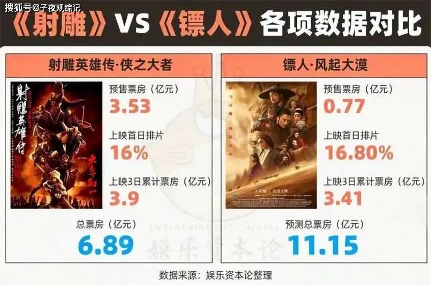 能不能多3亿？流量与武德的春节档生死辩不朽情缘登录入口肖战若主演《镖人》预售(图5)