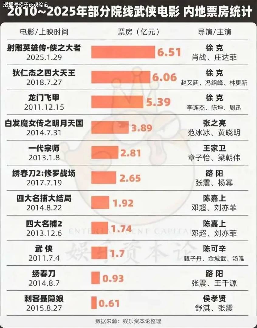 能不能多3亿？流量与武德的春节档生死辩不朽情缘登录入口肖战若主演《镖人》预售(图9)